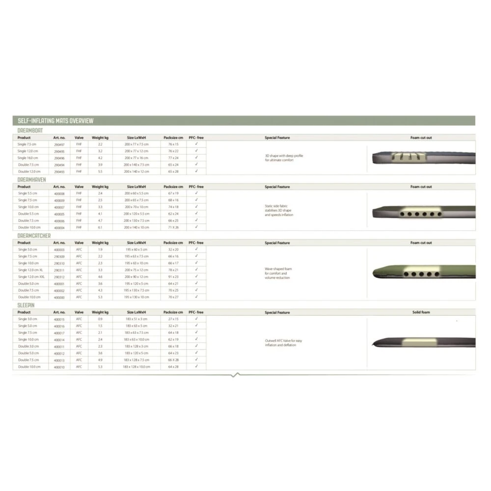 Outwell Dreamcatcher Single XL 12cm Self Inflating Mattress 5 Outwell Dreamcatcher Single XL 12cm Self Inflating Mattress - Image 5